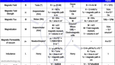 Basic-Magnetic-Terms-definition-with-Formulas